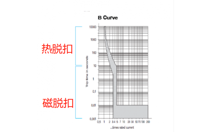 斷路器脫扣曲線區(qū)別-韋克威-更快保護(hù),更準(zhǔn)脫扣